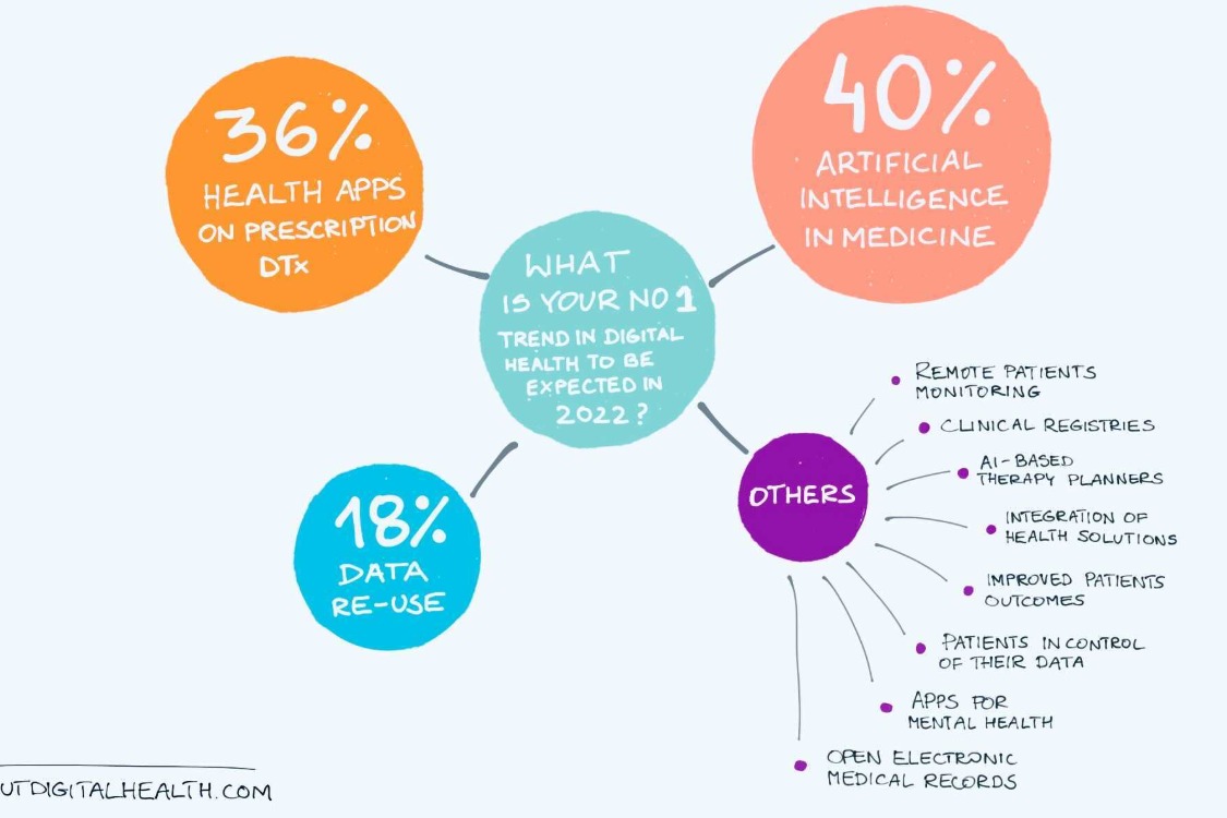 Digital Health Trends 2022