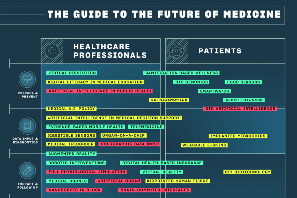 Top 40 Digital Health Trends In One Complex Infographic