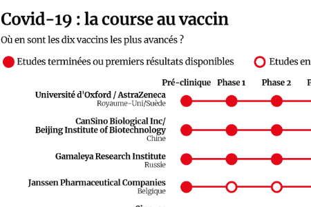 Covid : où en est la course au vaccin en une seule infographie