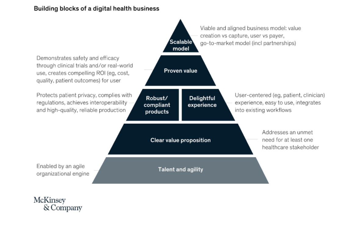 Moving digital health forward: Lessons on business building