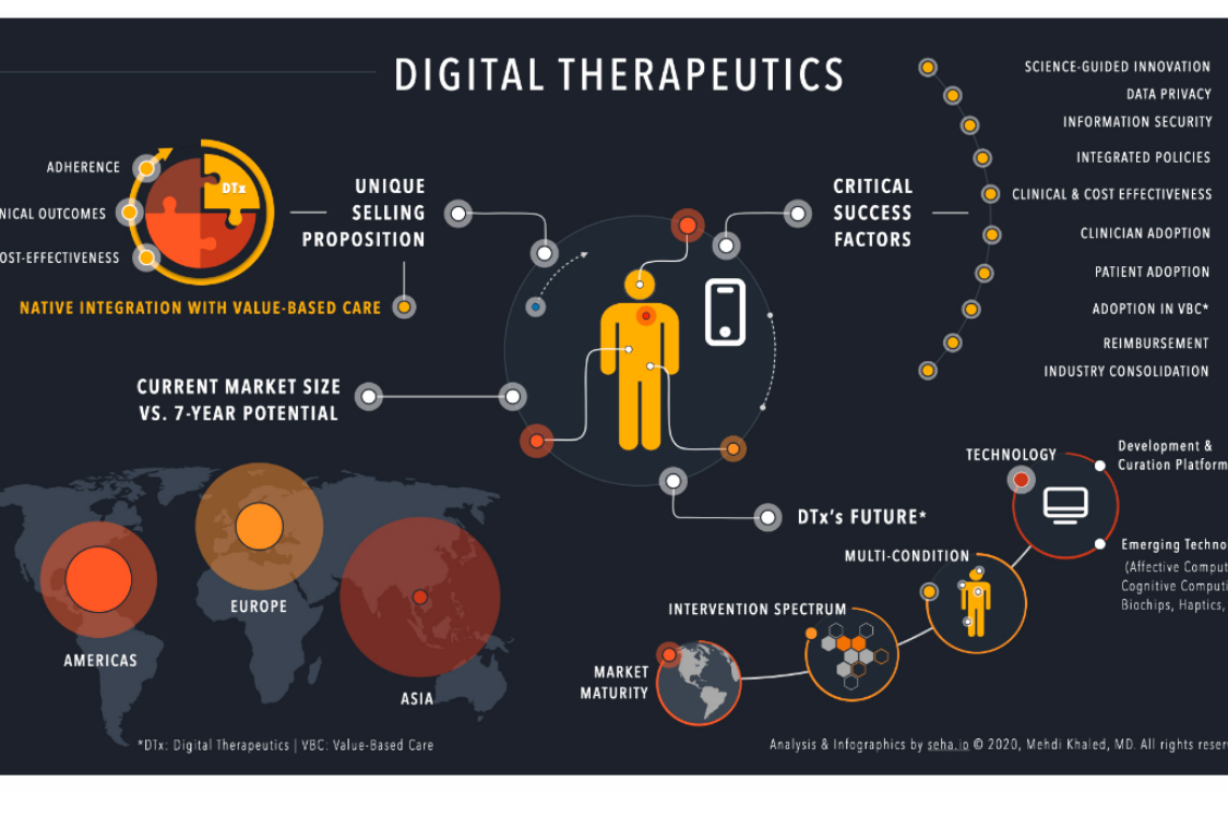 Digital Therapeutics : a comprehensive review and outlook
