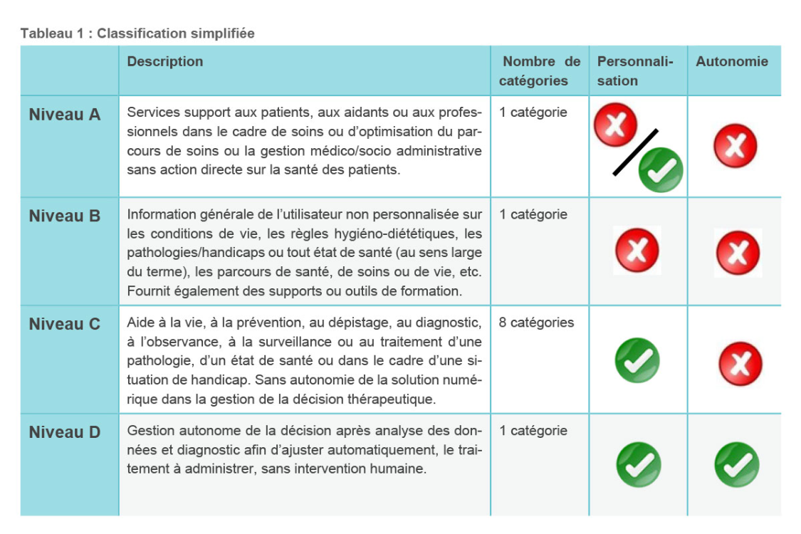 La HAS propose la 1ère classification des solutions numériques santé