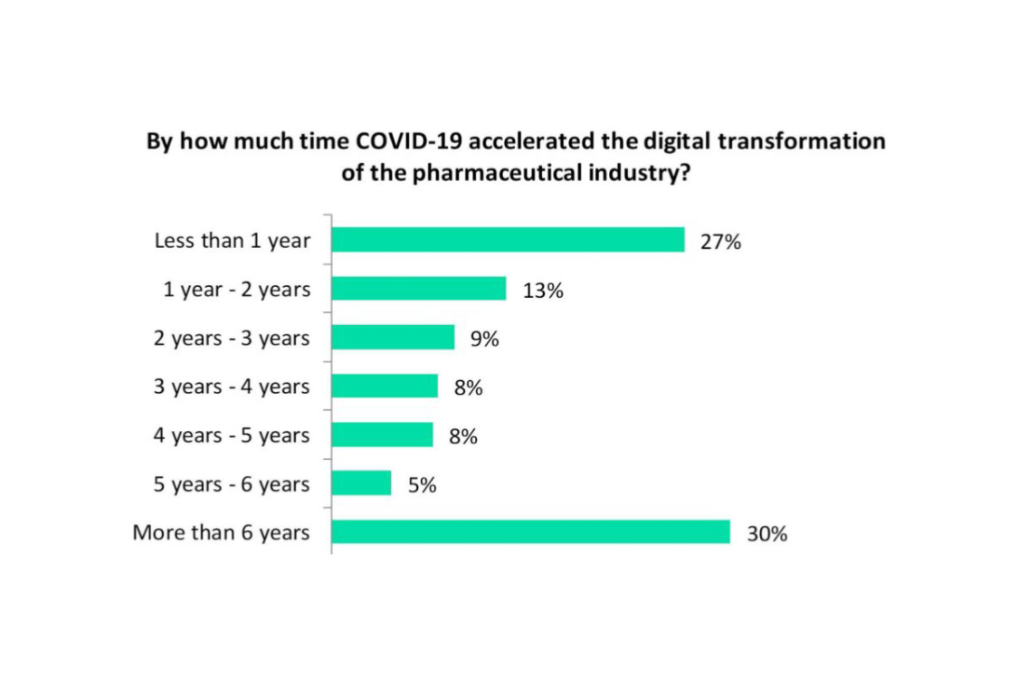 COVID-19 accelerated digital transformation of the pharma industry by five years: Poll