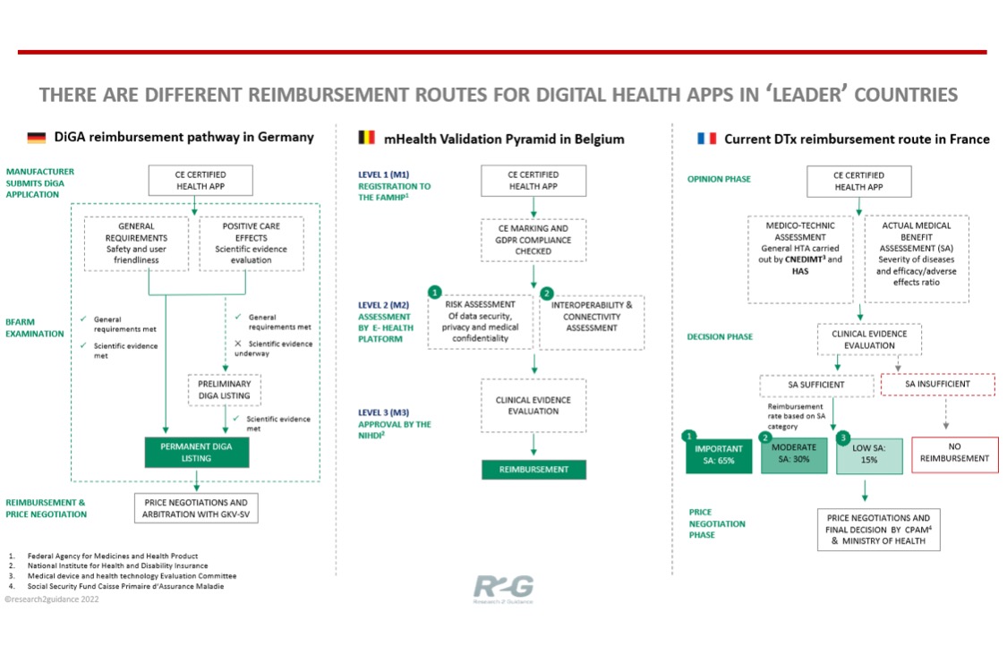 How to get your digital health app reimbursed in Europe? Start with Germany, Belgium and France.