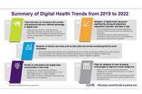 AMA digital health care 2022 study findings